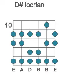 Guitar scale for locrian in position 10